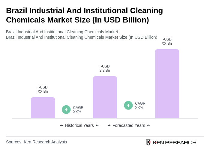 Brazil Industrial And Institutional Cleaning Chemicals Market Size